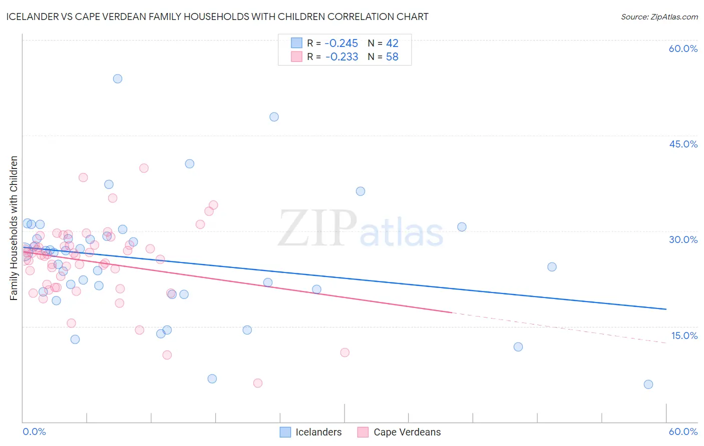 Icelander vs Cape Verdean Family Households with Children