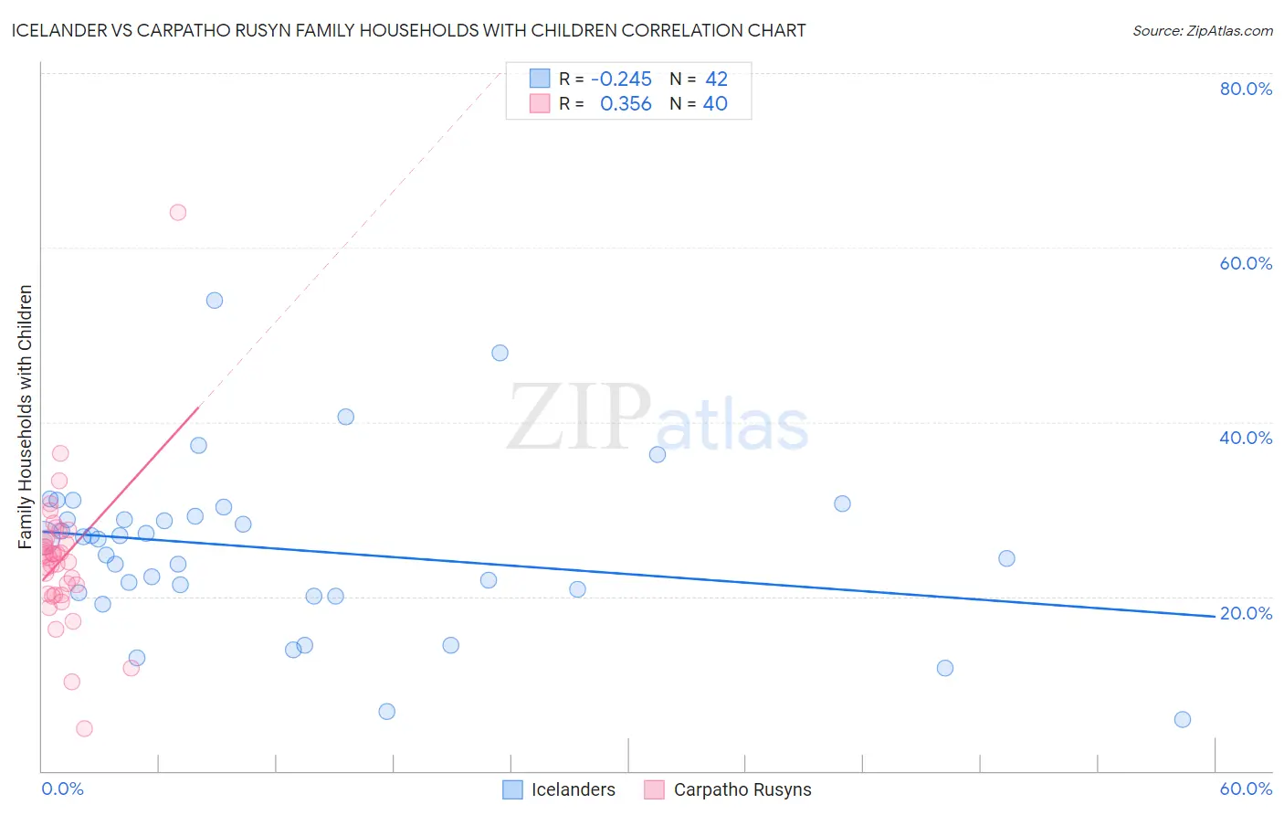 Icelander vs Carpatho Rusyn Family Households with Children