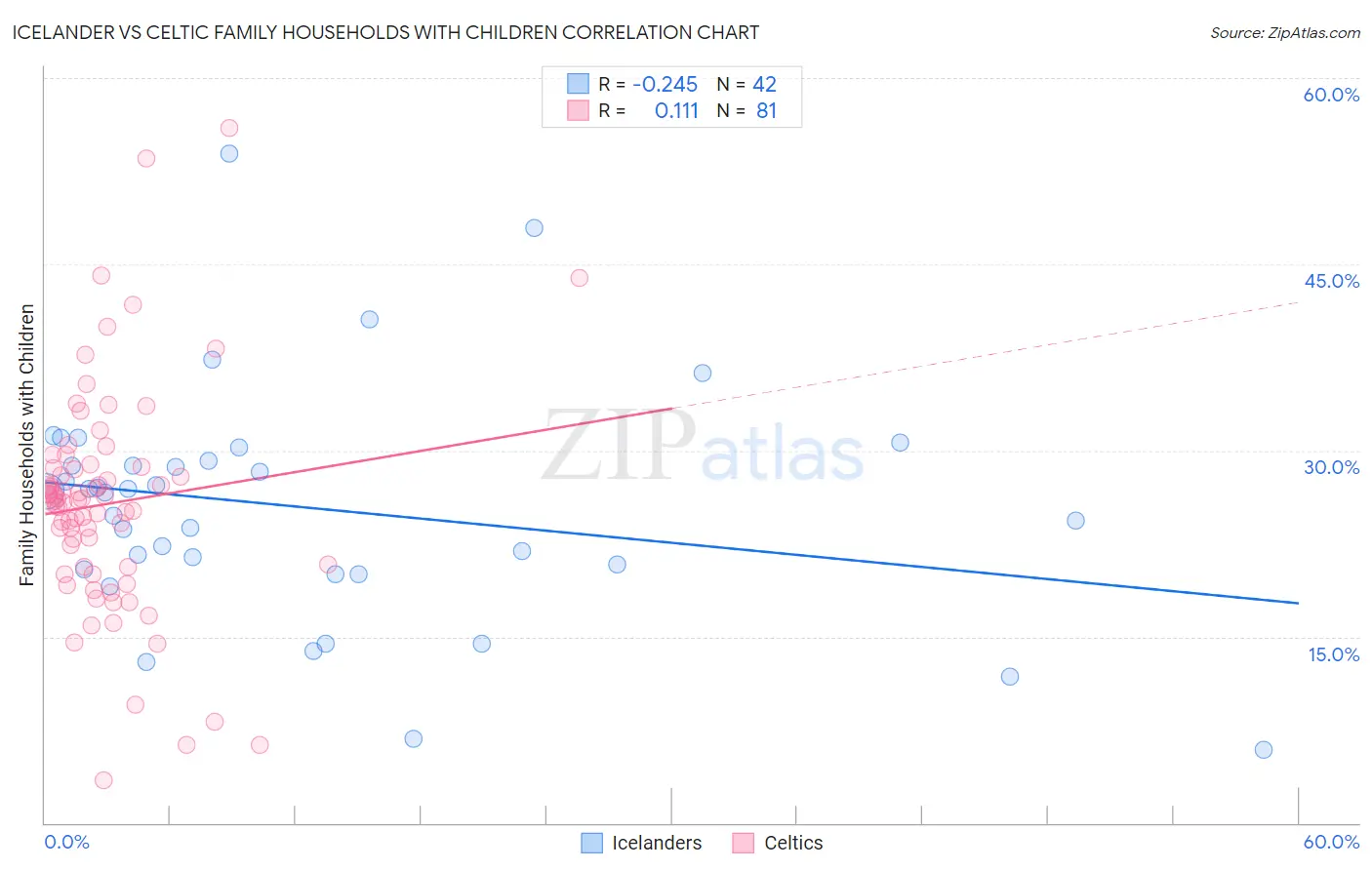 Icelander vs Celtic Family Households with Children