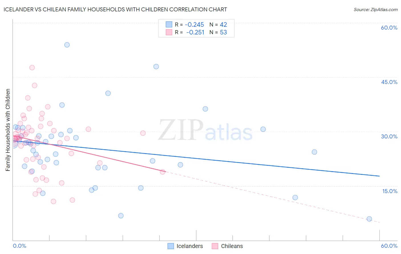 Icelander vs Chilean Family Households with Children