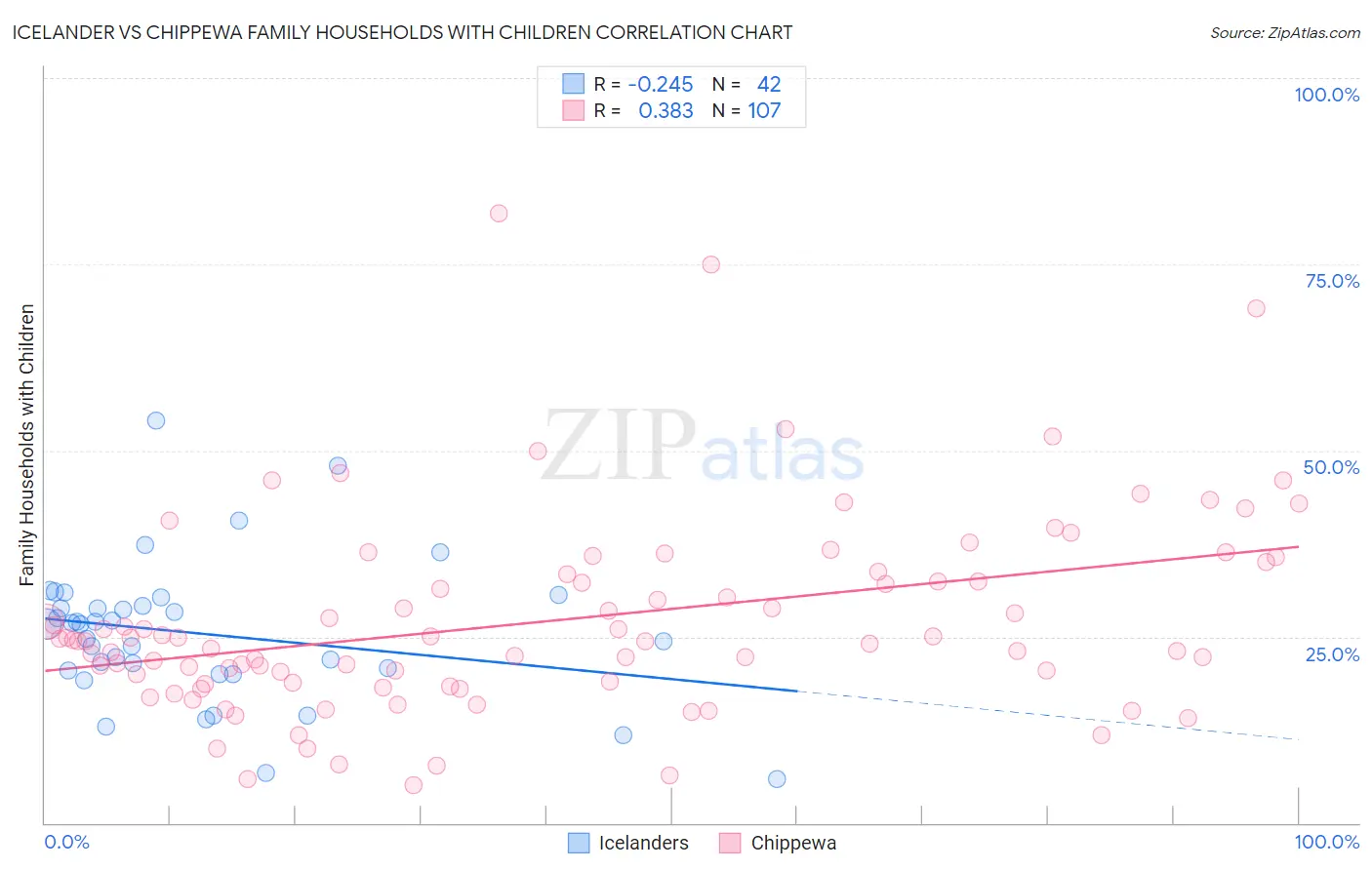 Icelander vs Chippewa Family Households with Children