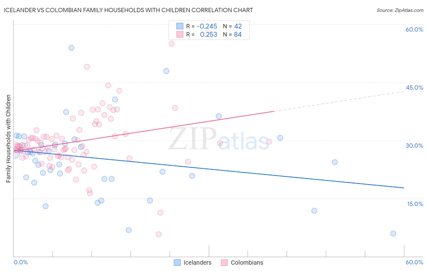 Icelander vs Colombian Family Households with Children