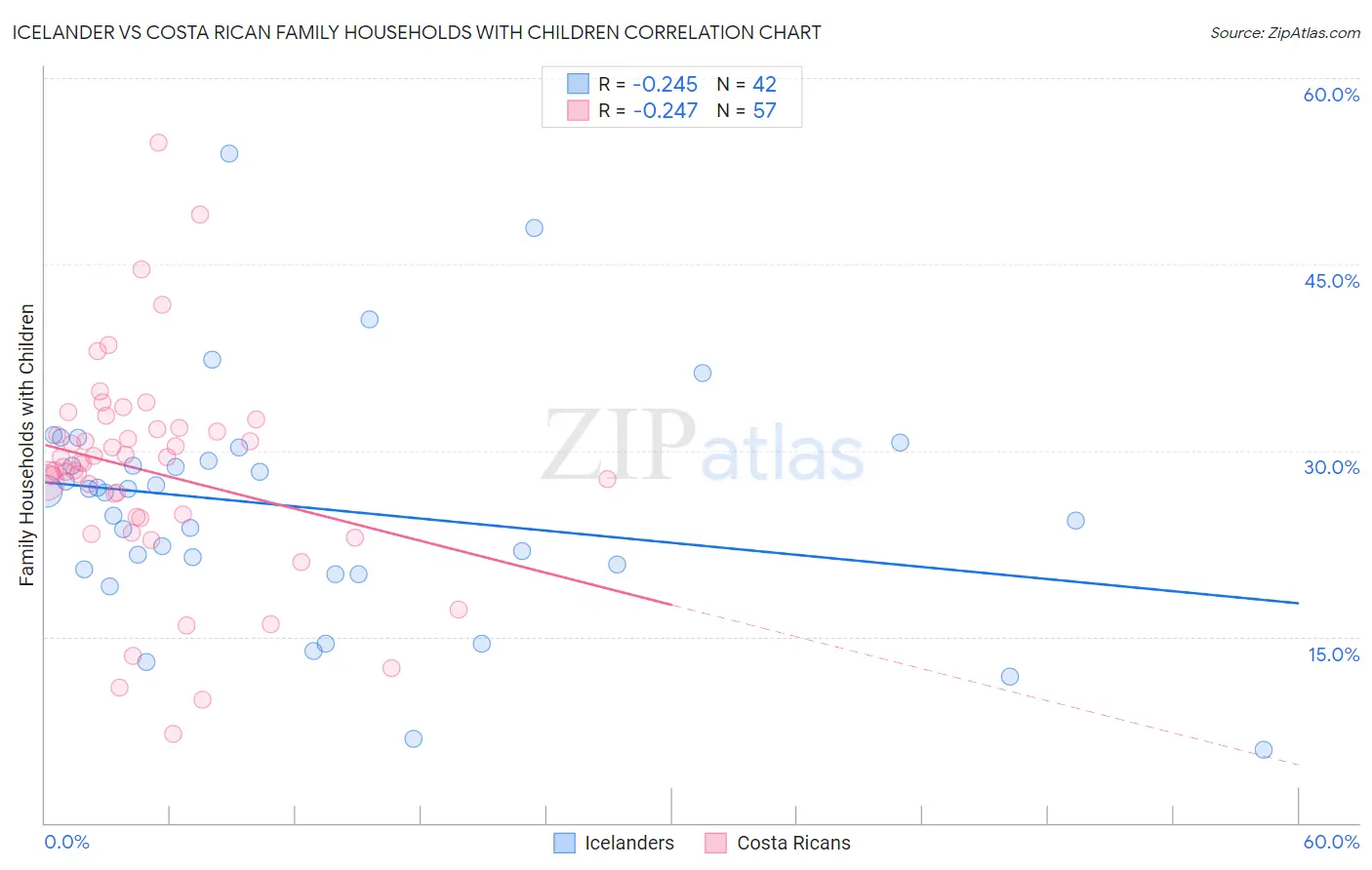 Icelander vs Costa Rican Family Households with Children