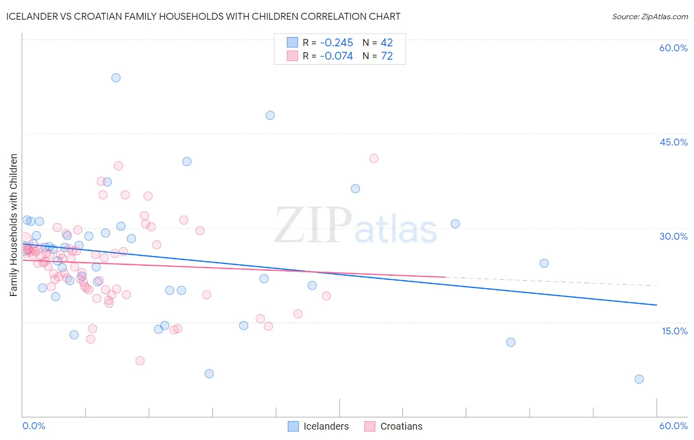 Icelander vs Croatian Family Households with Children