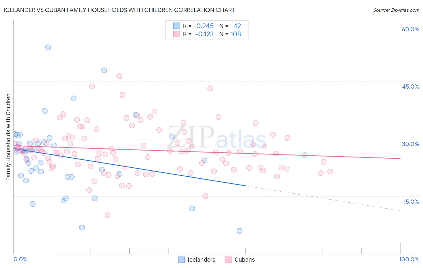 Icelander vs Cuban Family Households with Children