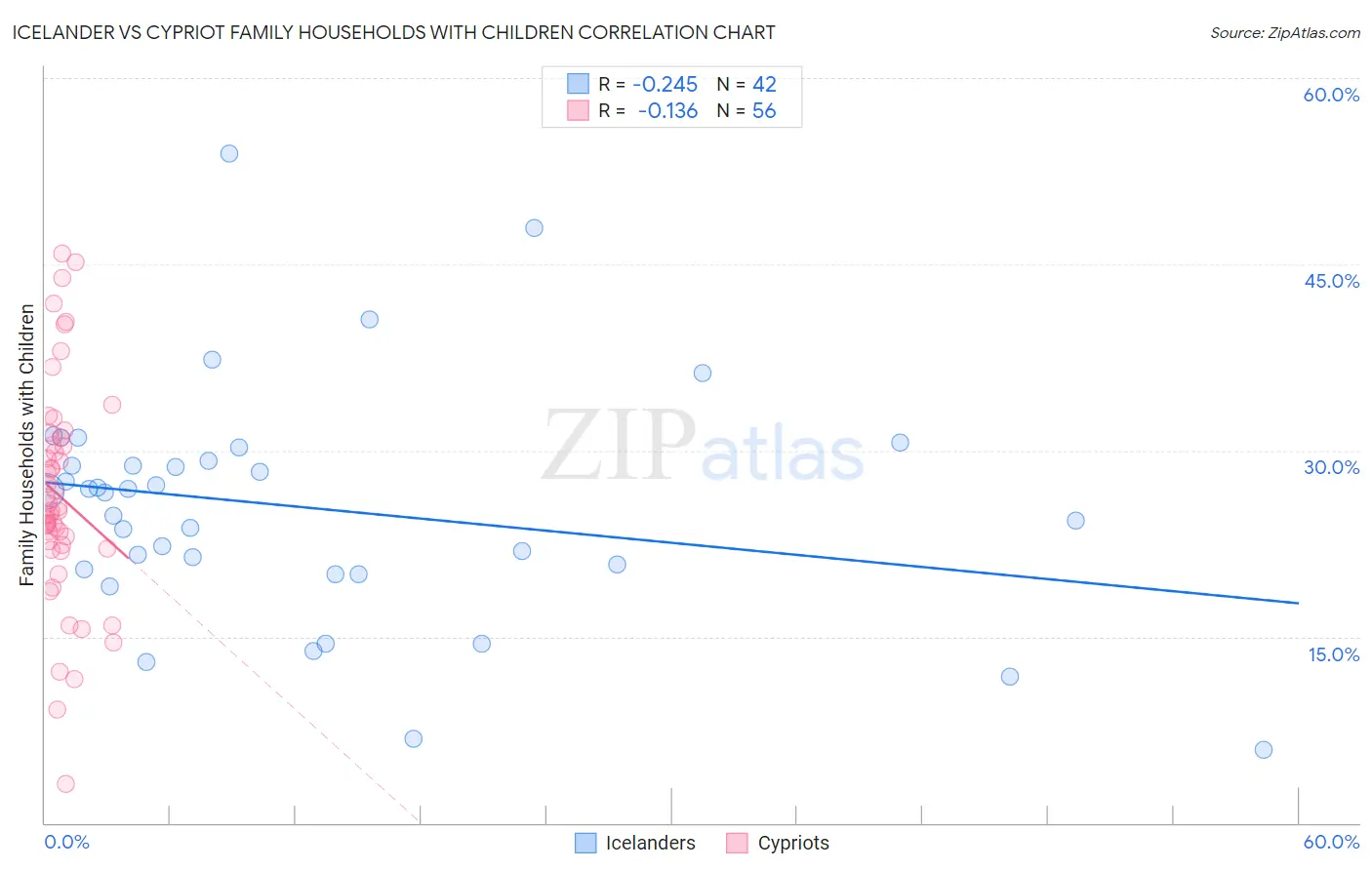 Icelander vs Cypriot Family Households with Children