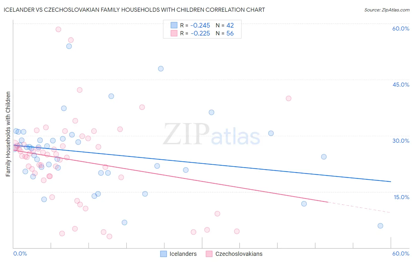 Icelander vs Czechoslovakian Family Households with Children