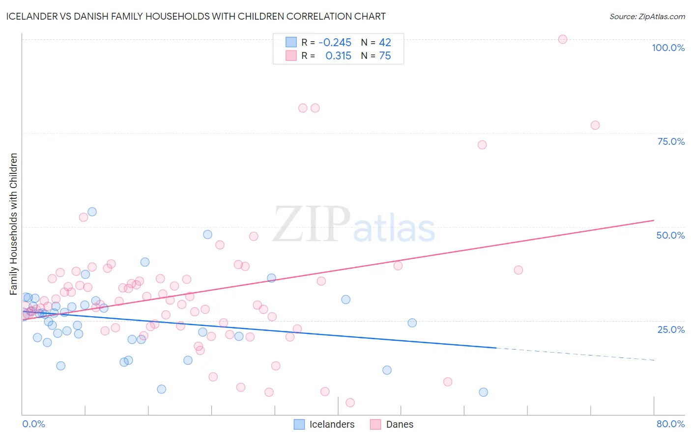 Icelander vs Danish Family Households with Children