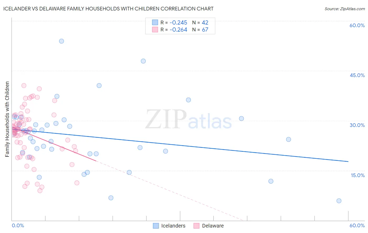 Icelander vs Delaware Family Households with Children