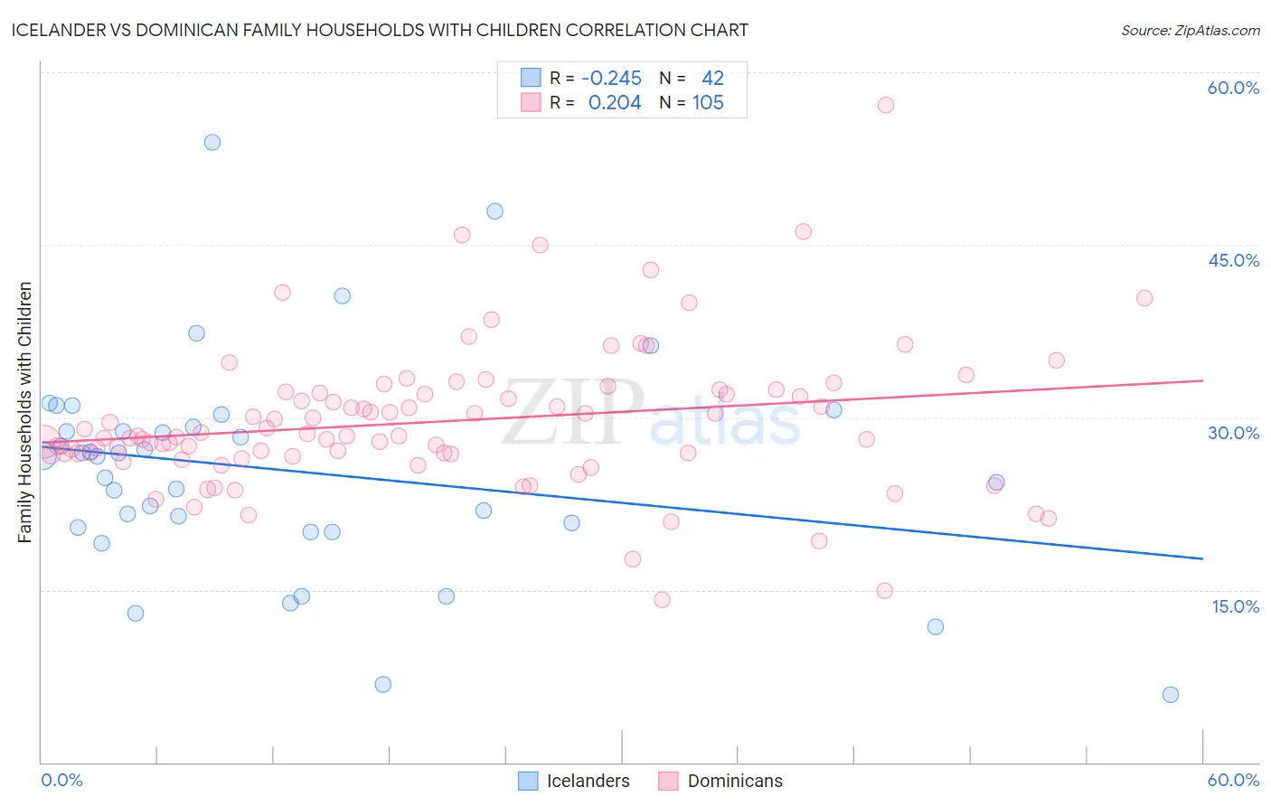 Icelander vs Dominican Family Households with Children