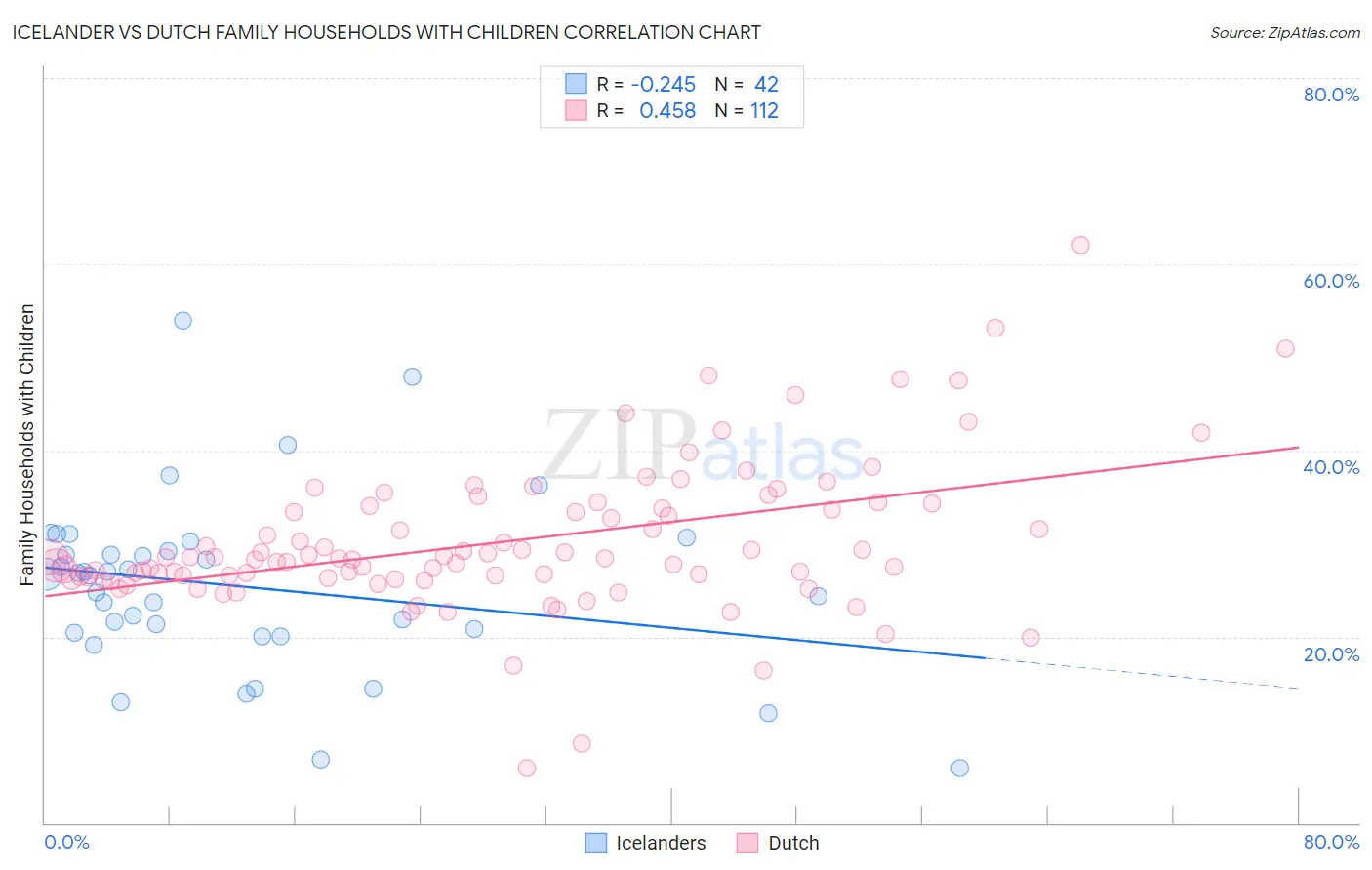 Icelander vs Dutch Family Households with Children