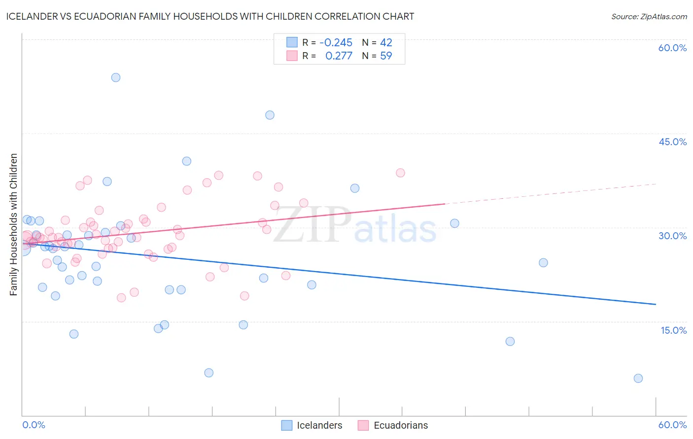 Icelander vs Ecuadorian Family Households with Children