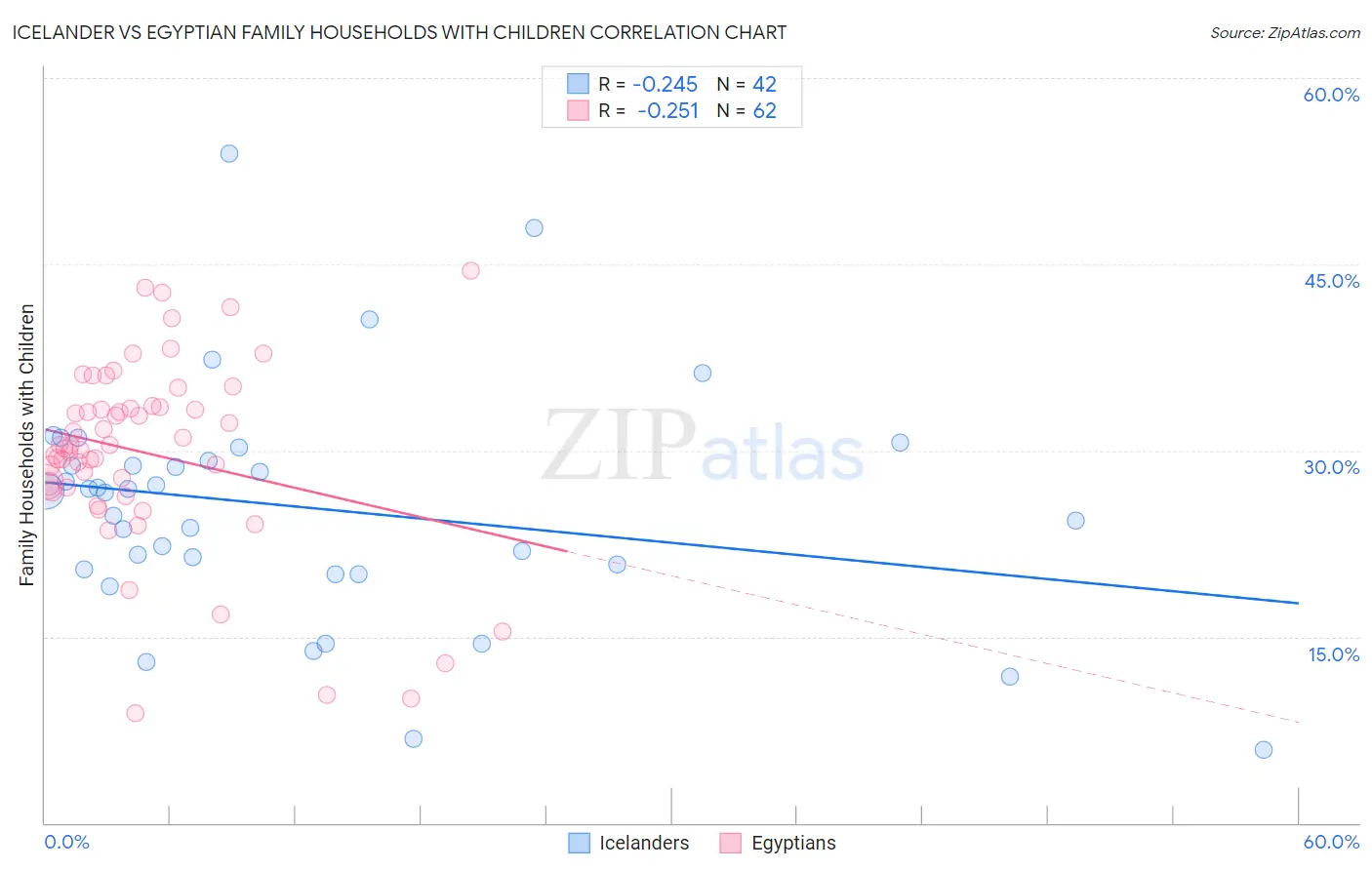Icelander vs Egyptian Family Households with Children