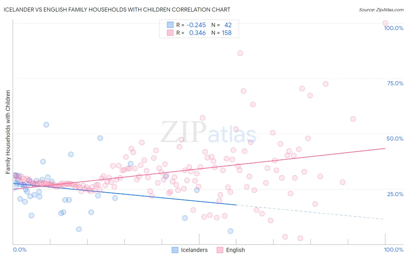 Icelander vs English Family Households with Children