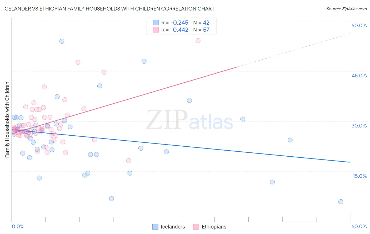 Icelander vs Ethiopian Family Households with Children