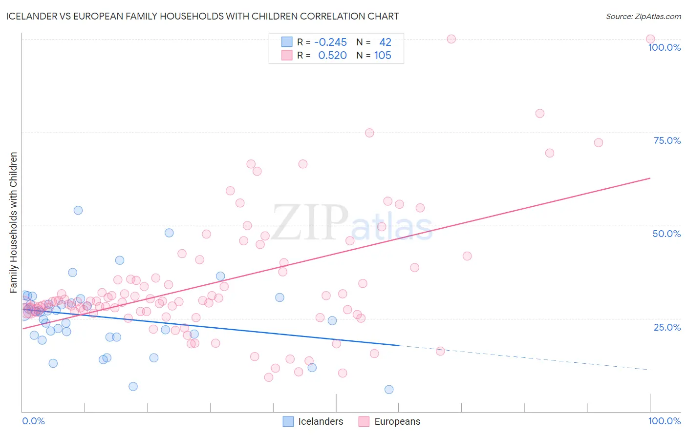 Icelander vs European Family Households with Children