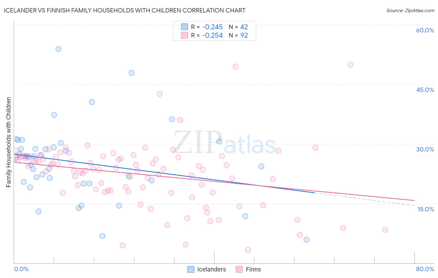 Icelander vs Finnish Family Households with Children