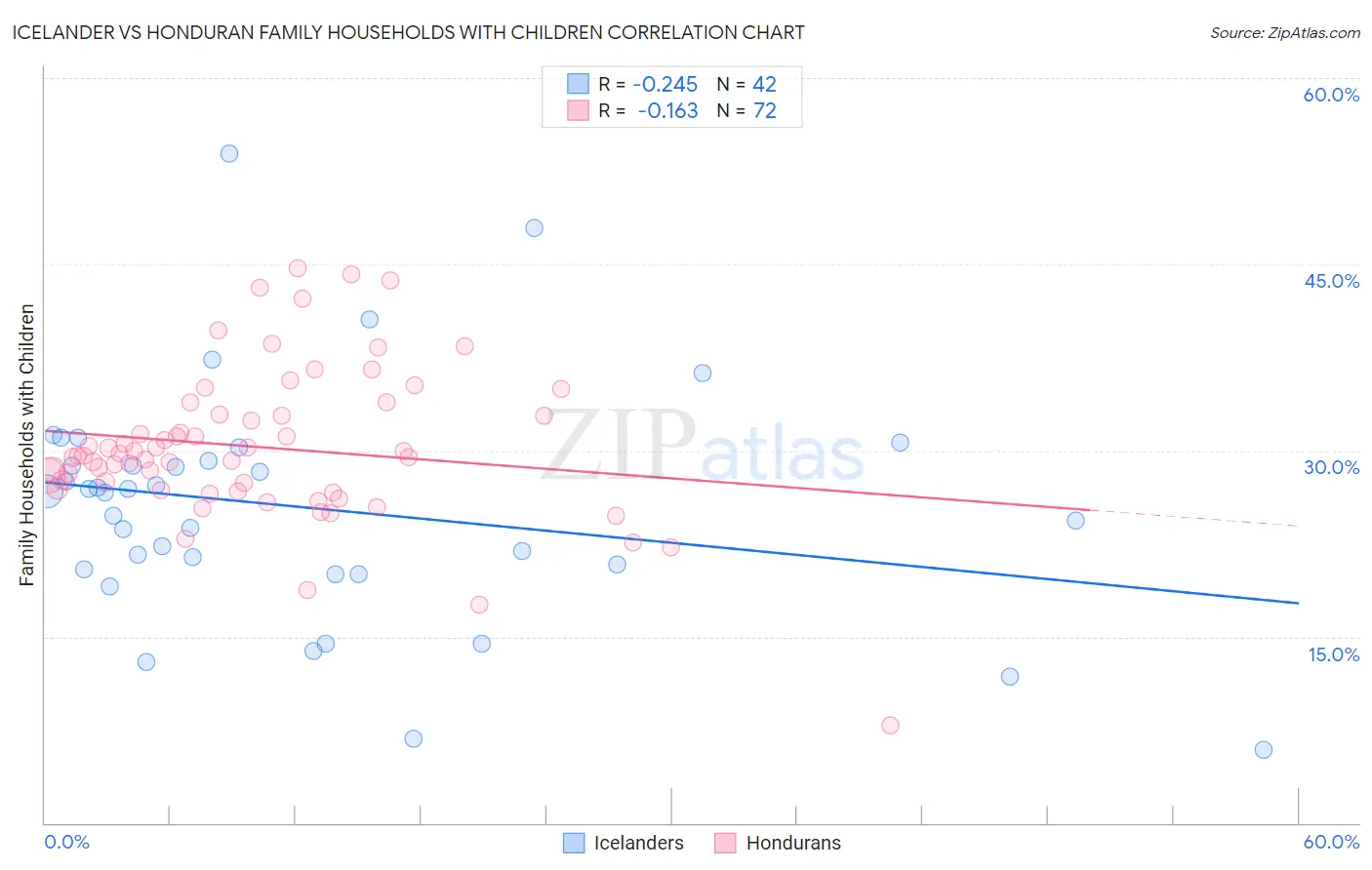 Icelander vs Honduran Family Households with Children