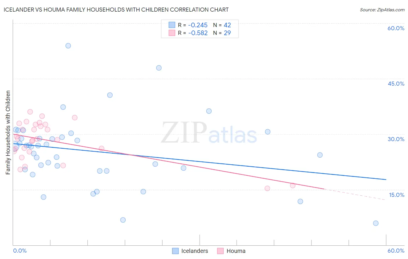 Icelander vs Houma Family Households with Children