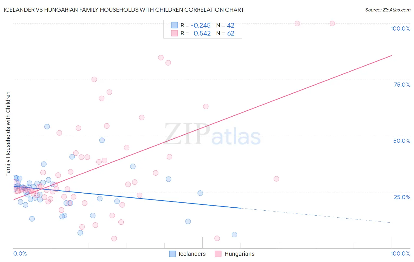 Icelander vs Hungarian Family Households with Children