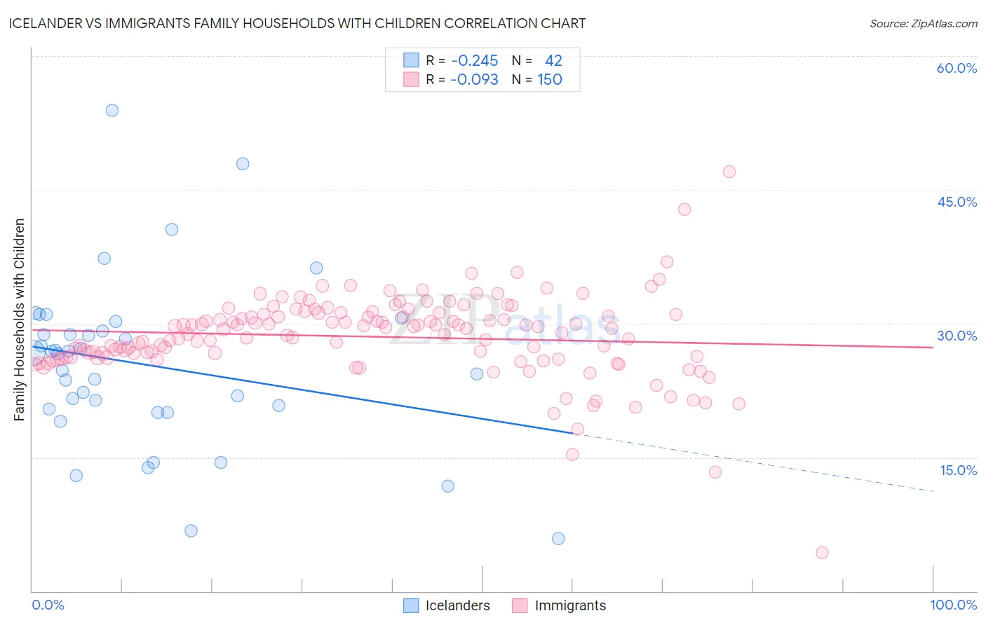 Icelander vs Immigrants Family Households with Children