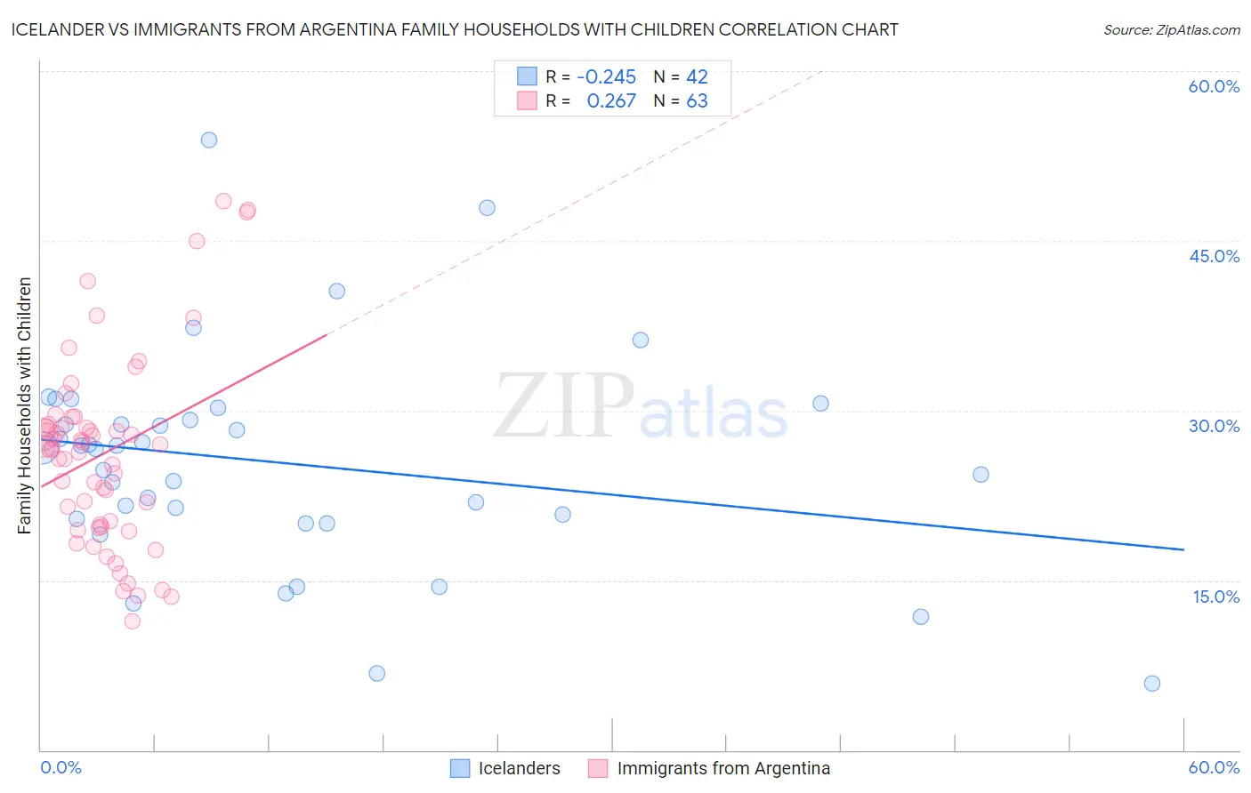 Icelander vs Immigrants from Argentina Family Households with Children