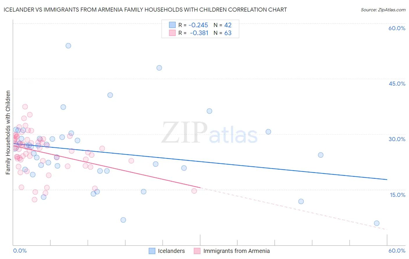 Icelander vs Immigrants from Armenia Family Households with Children