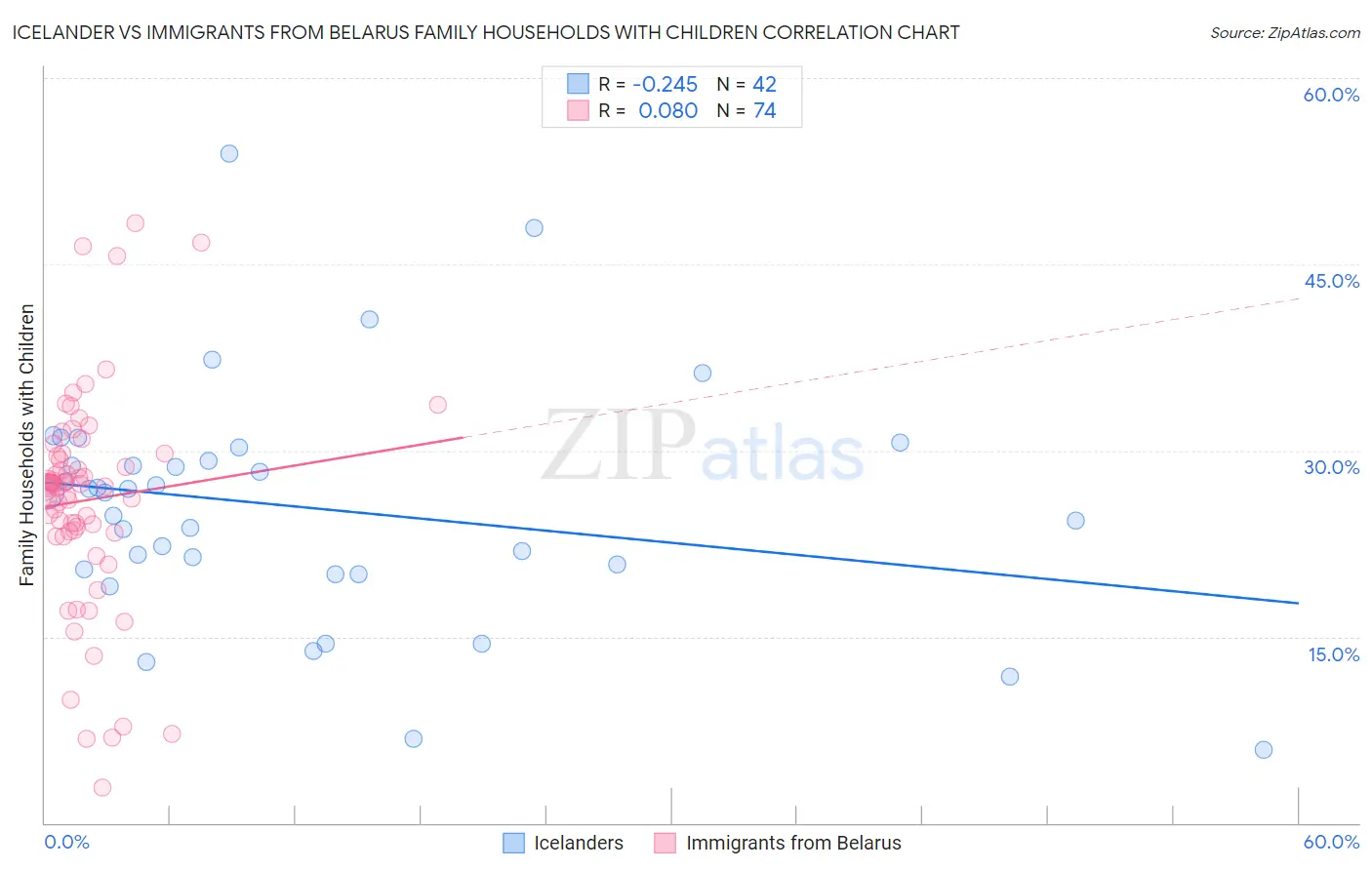 Icelander vs Immigrants from Belarus Family Households with Children
