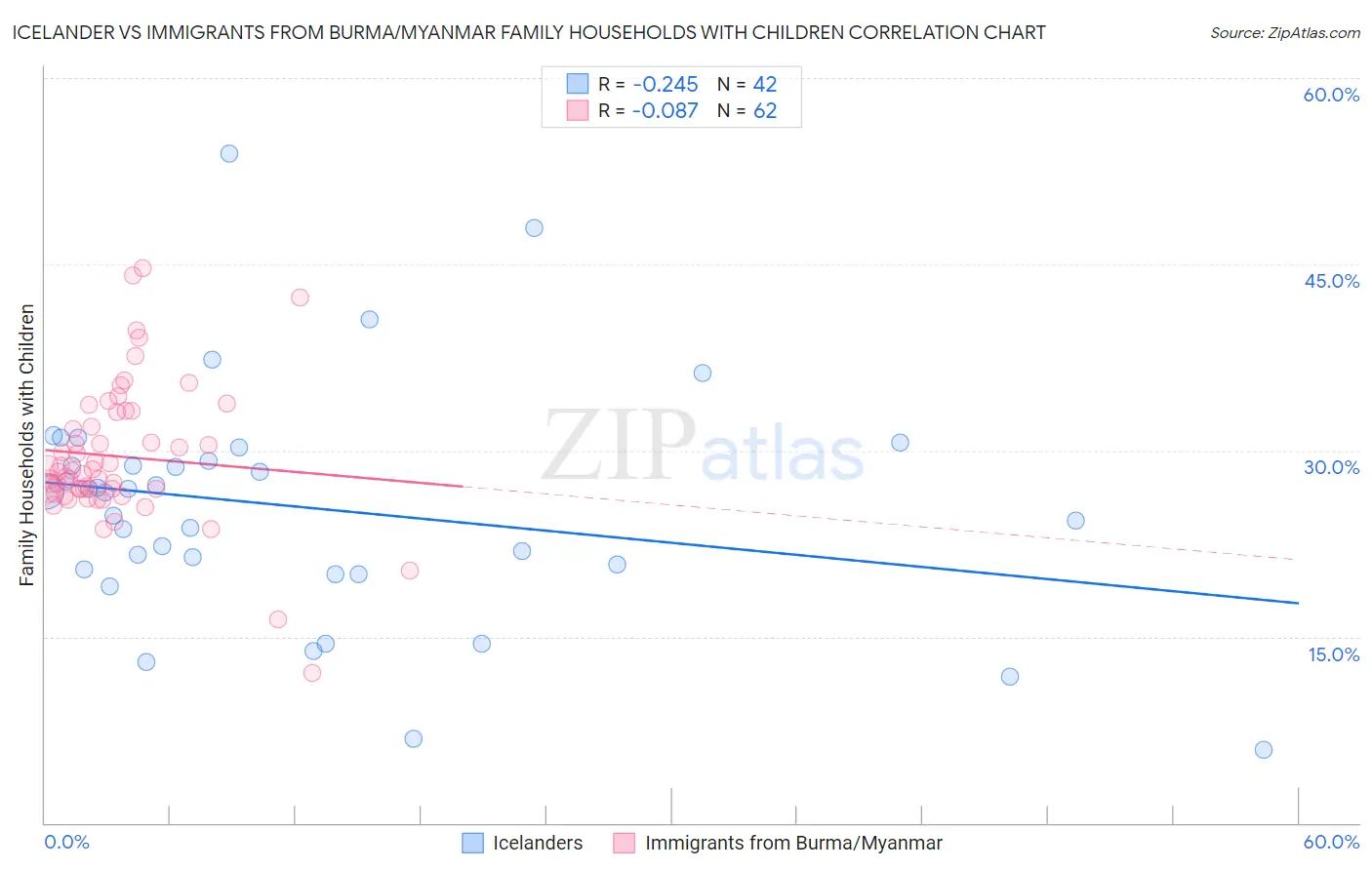 Icelander vs Immigrants from Burma/Myanmar Family Households with Children