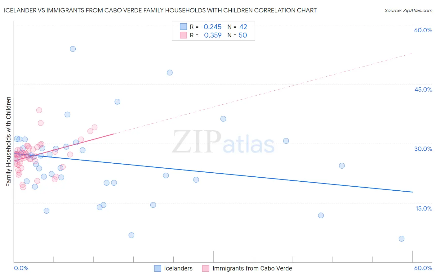 Icelander vs Immigrants from Cabo Verde Family Households with Children