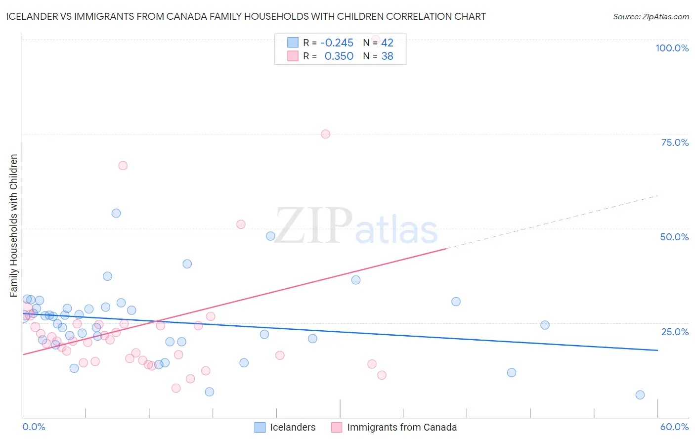 Icelander vs Immigrants from Canada Family Households with Children