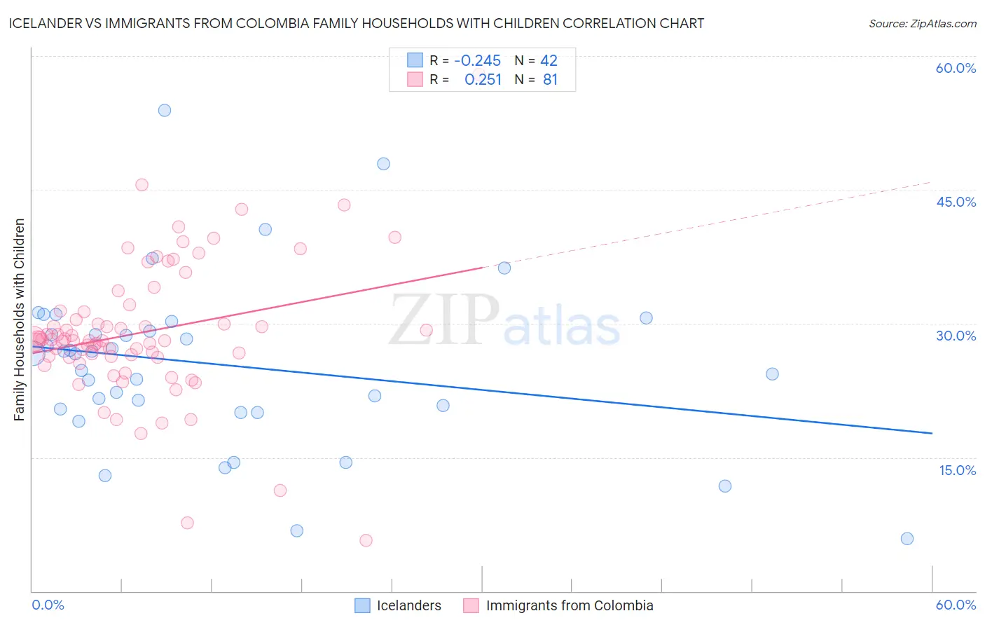 Icelander vs Immigrants from Colombia Family Households with Children