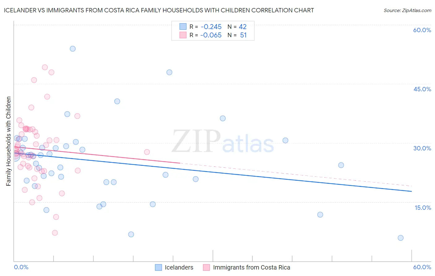 Icelander vs Immigrants from Costa Rica Family Households with Children