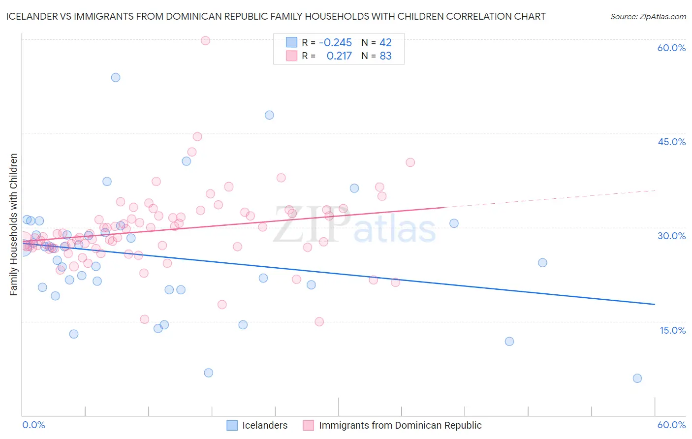 Icelander vs Immigrants from Dominican Republic Family Households with Children