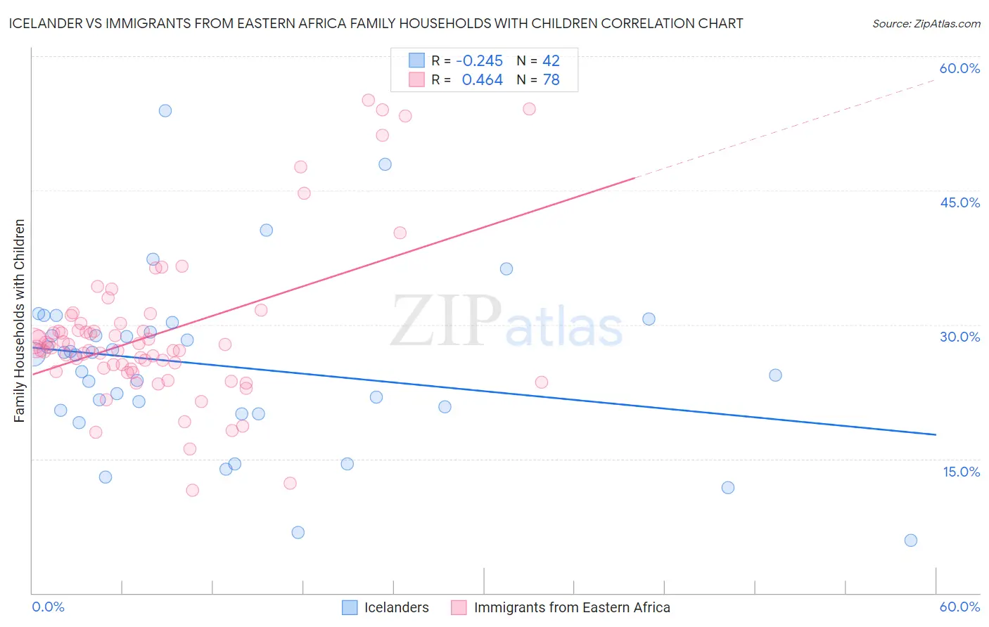 Icelander vs Immigrants from Eastern Africa Family Households with Children