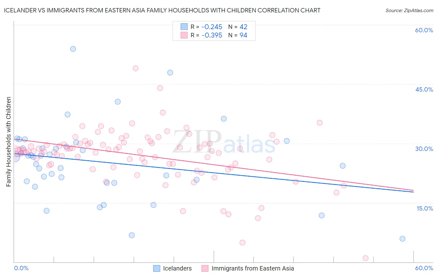 Icelander vs Immigrants from Eastern Asia Family Households with Children