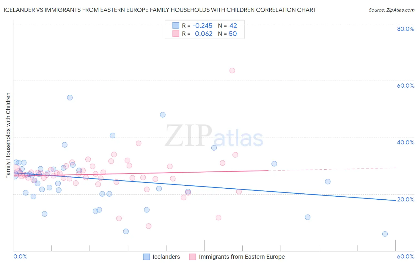 Icelander vs Immigrants from Eastern Europe Family Households with Children