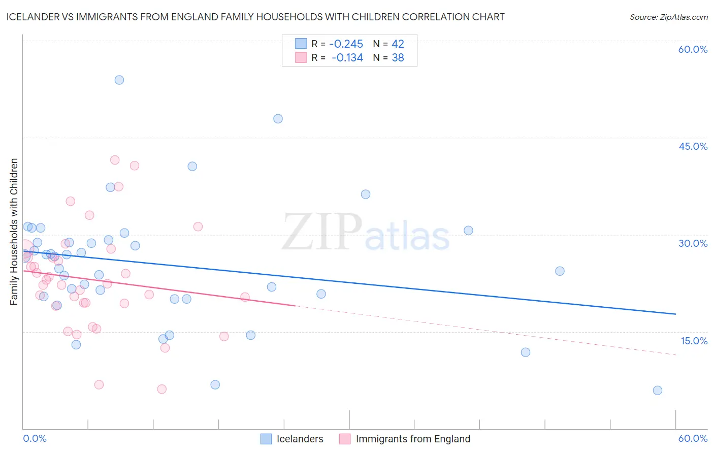 Icelander vs Immigrants from England Family Households with Children