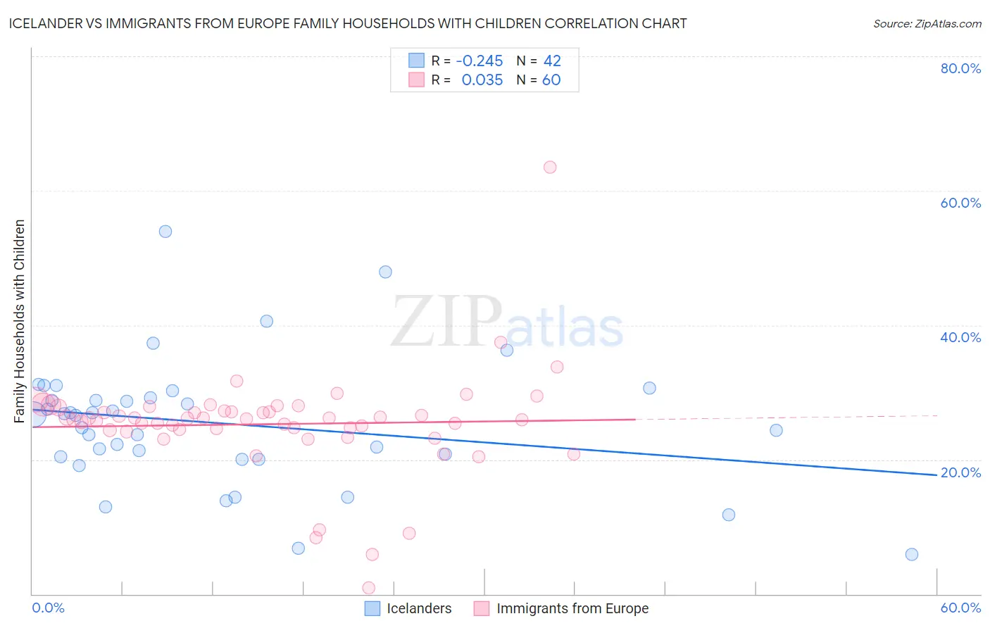 Icelander vs Immigrants from Europe Family Households with Children