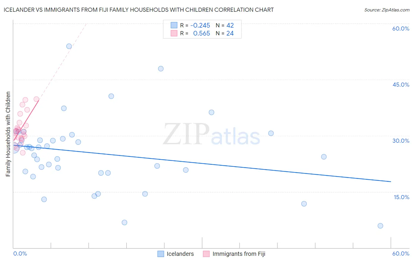 Icelander vs Immigrants from Fiji Family Households with Children