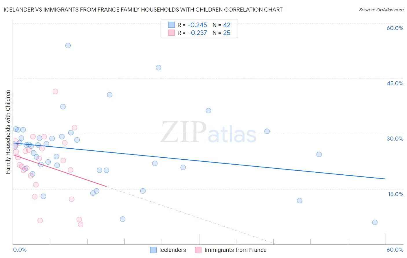 Icelander vs Immigrants from France Family Households with Children