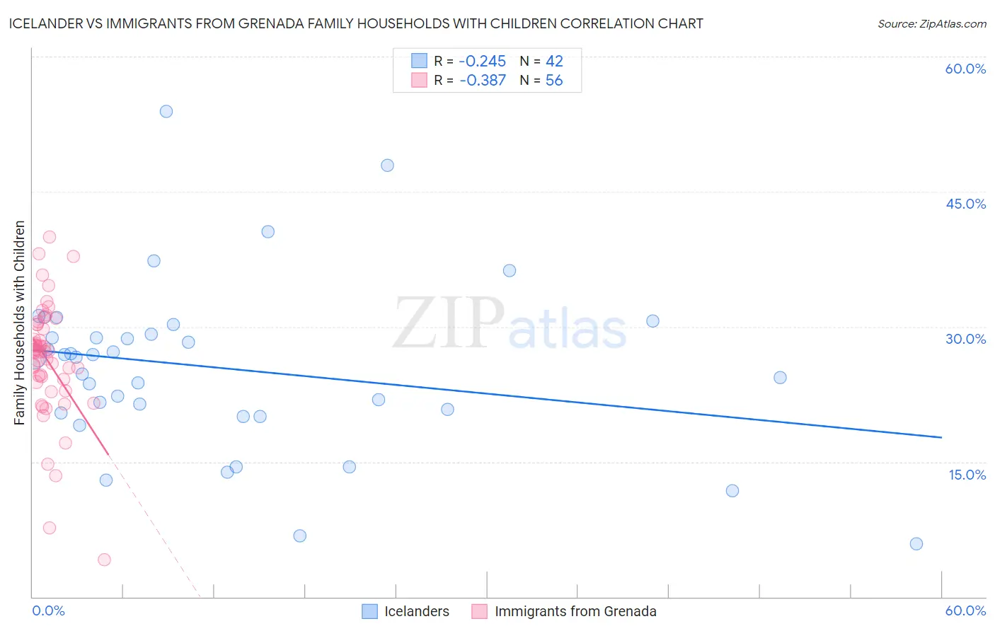 Icelander vs Immigrants from Grenada Family Households with Children