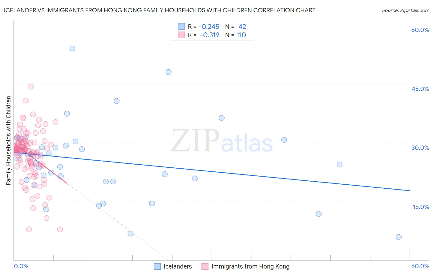 Icelander vs Immigrants from Hong Kong Family Households with Children