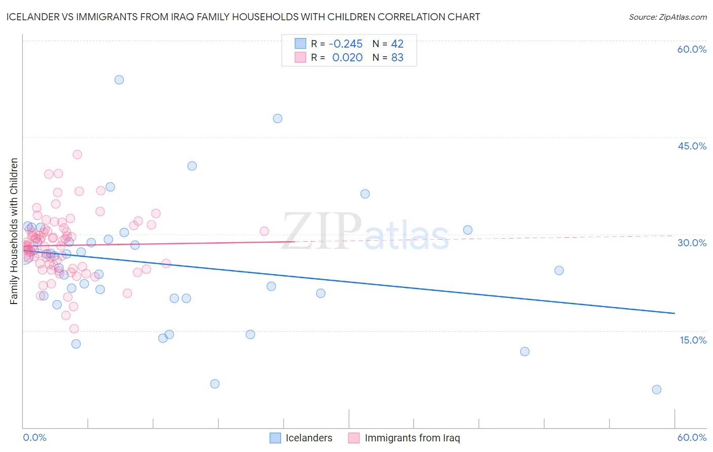 Icelander vs Immigrants from Iraq Family Households with Children