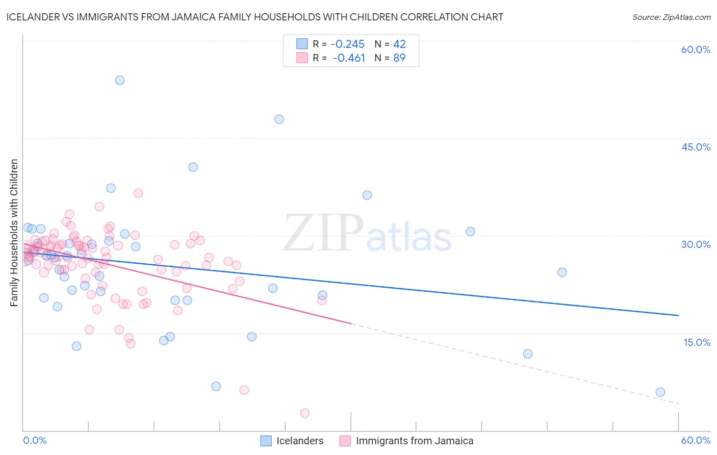Icelander vs Immigrants from Jamaica Family Households with Children