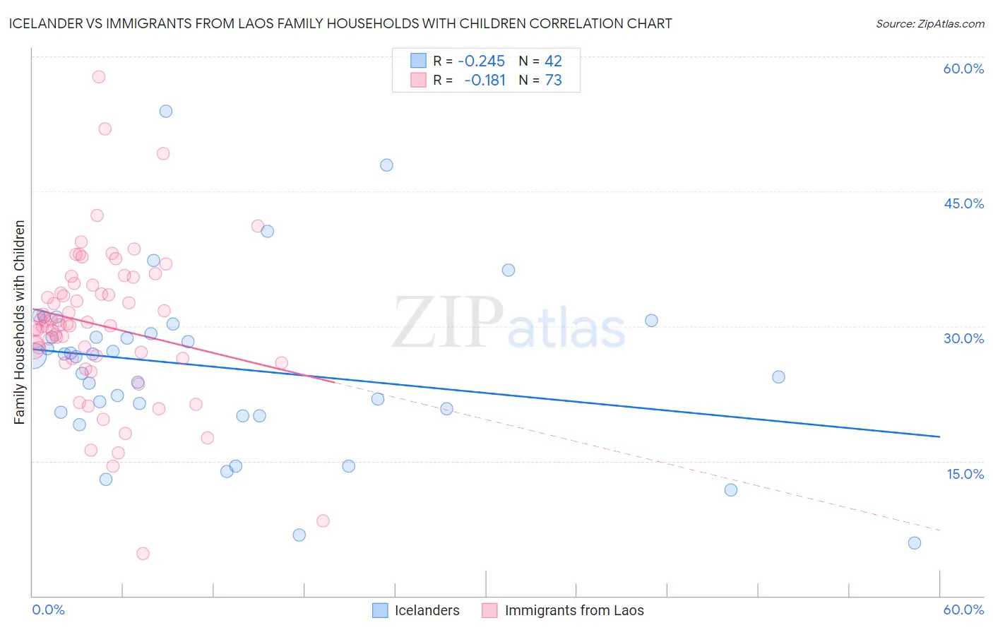 Icelander vs Immigrants from Laos Family Households with Children