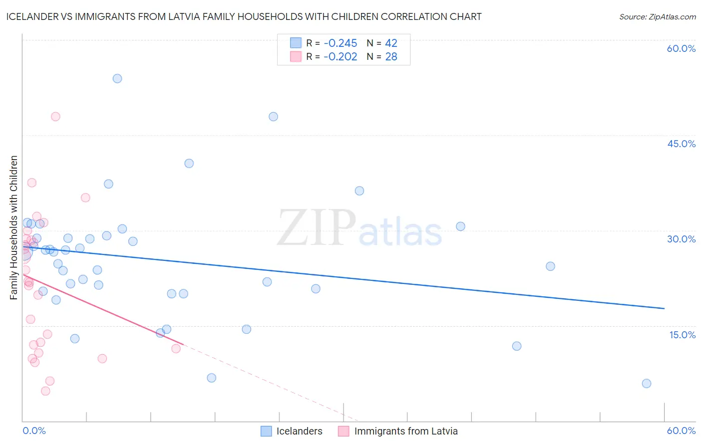 Icelander vs Immigrants from Latvia Family Households with Children