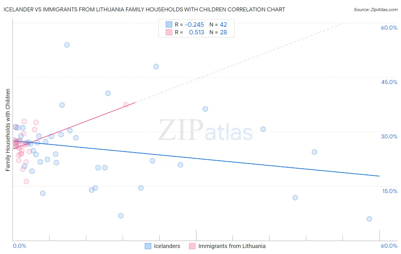 Icelander vs Immigrants from Lithuania Family Households with Children