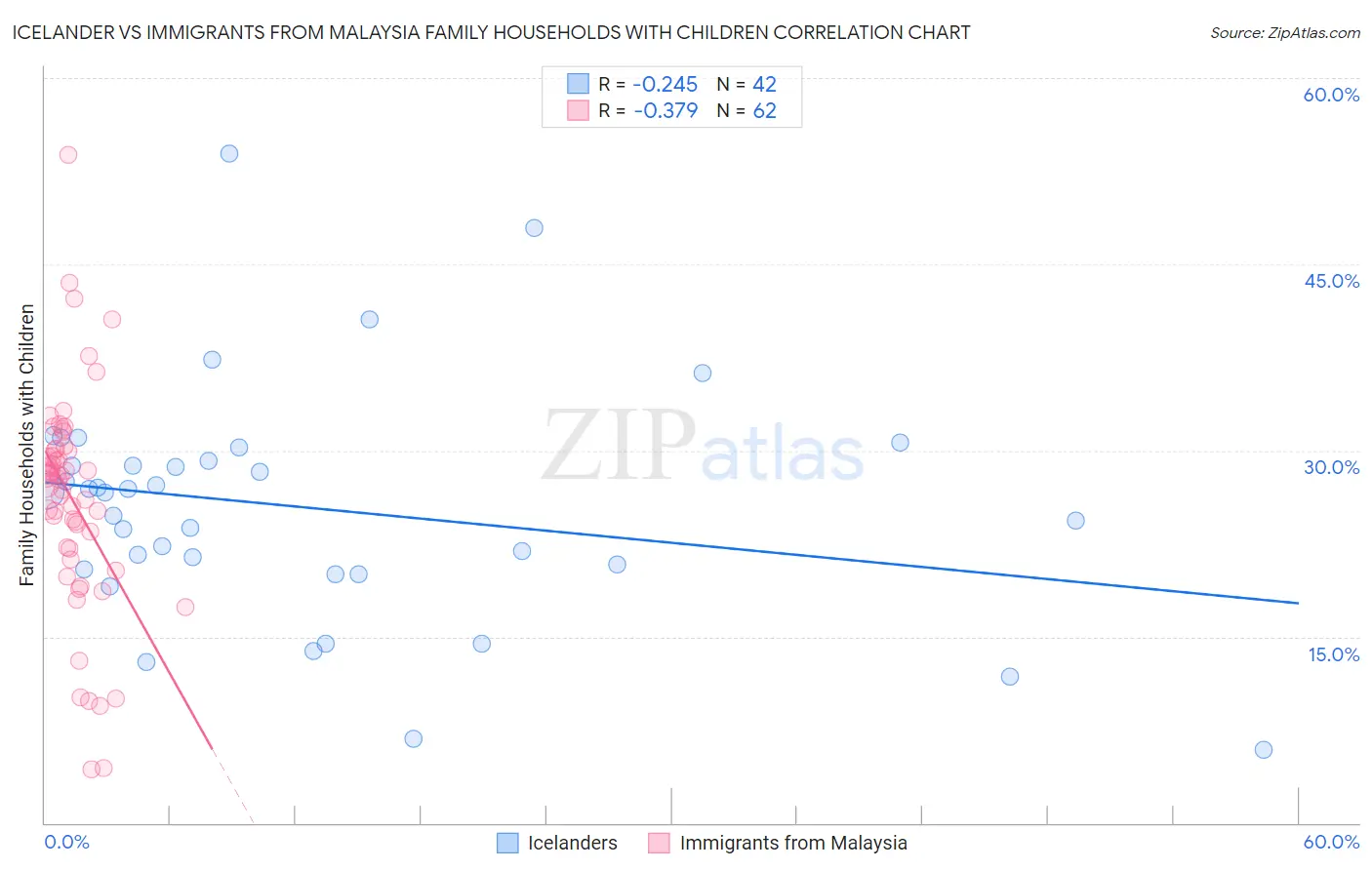 Icelander vs Immigrants from Malaysia Family Households with Children