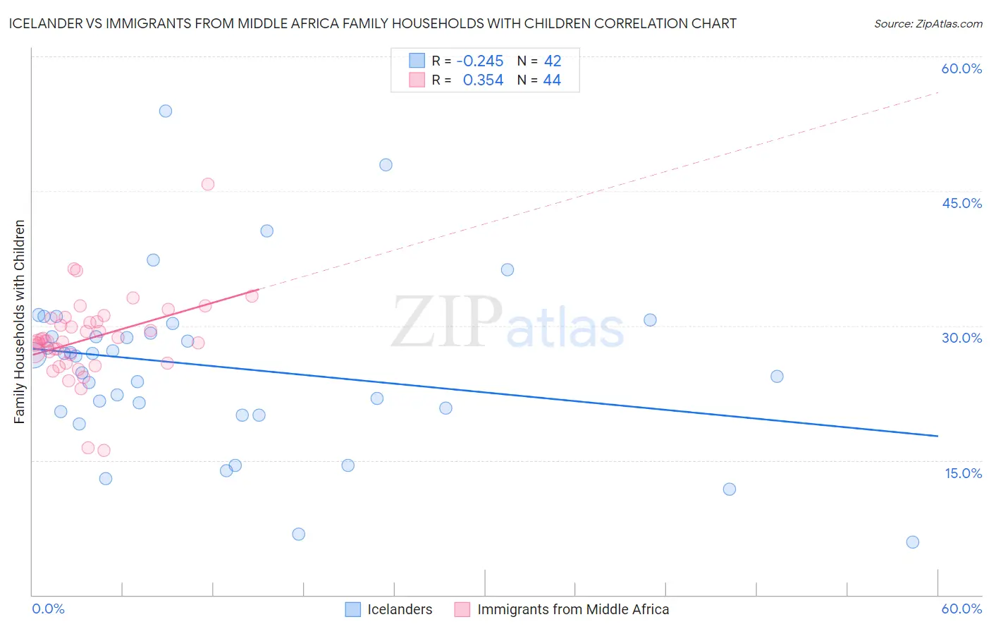 Icelander vs Immigrants from Middle Africa Family Households with Children